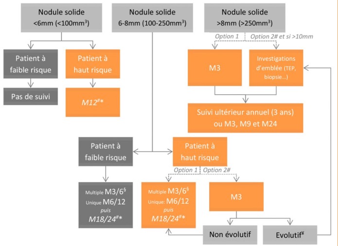 Algorythme suivi nodule solide