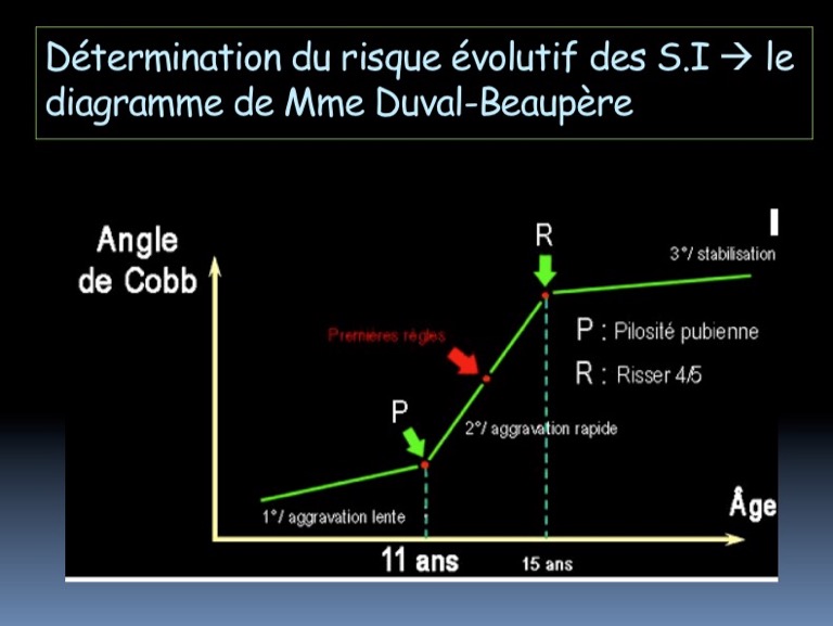 risque évolutif SCOLIOSE